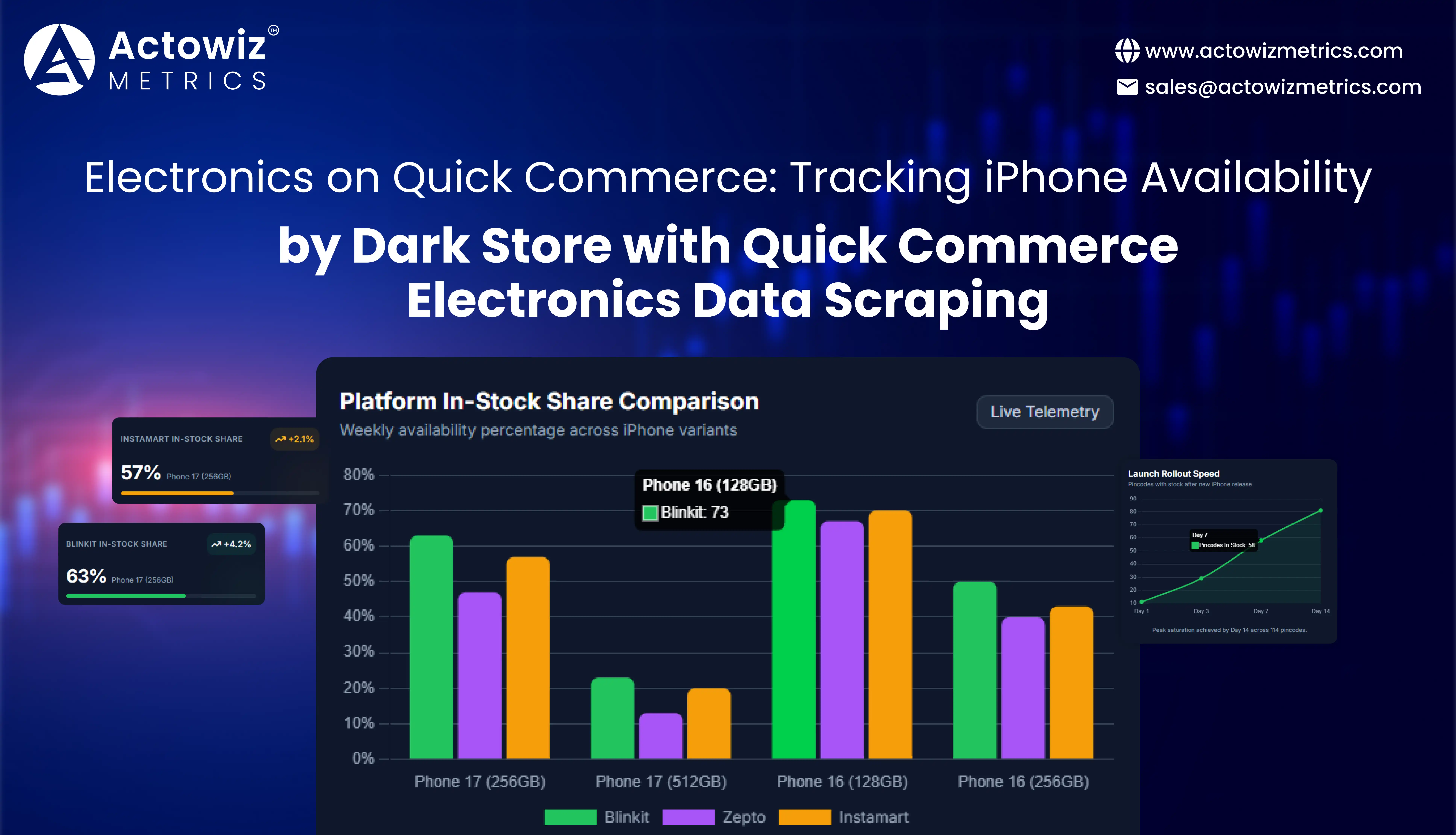 Quick Commerce Electronics Data Scraping: iPhone Stock by Dark Store